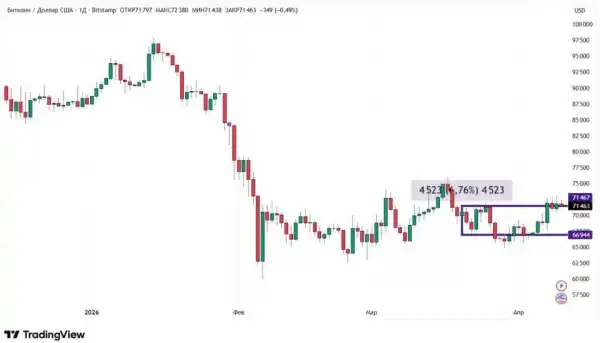 Крипторинок відновився: Чи чекати нового витка зростання? 13