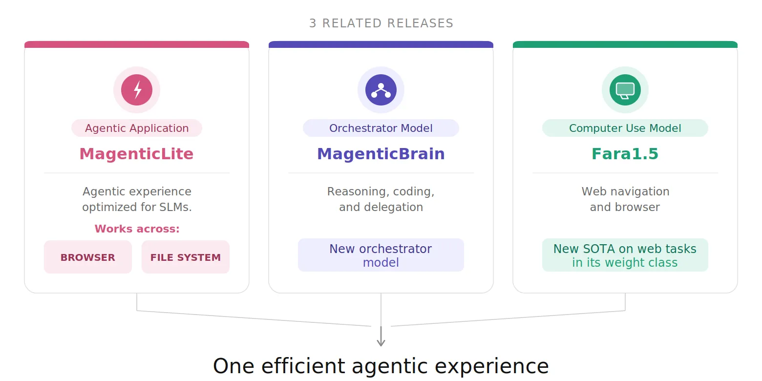 Microsoft звільняє AI: перевершив OpenAI та Google у веб-серфінгу 8