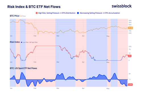 Біткоїн на межі небезпеки: Swissblock попереджає про ризики 4