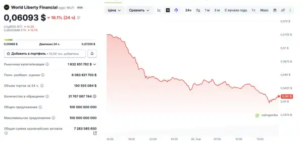 Токен Трампа plummeted: -18% на старті голосування за власників WLFI 4