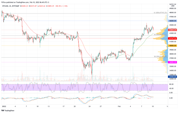 Криптоаналіз 10.02.22: BTC, ETH, XRP – що чекає ціни? 6