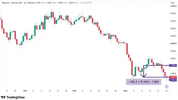 Чому біткоїн та Dogecoin падають: аналіз ринку криптовалют 15