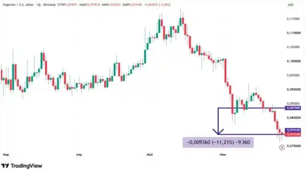 Чому біткоїн та Dogecoin падають: аналіз ринку криптовалют 19