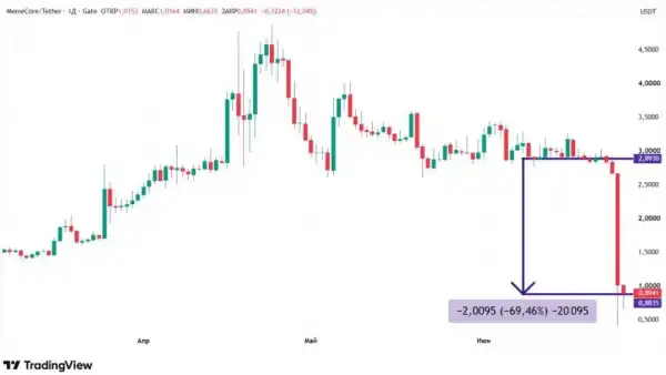 Чому біткоїн та Dogecoin падають: аналіз ринку криптовалют 21