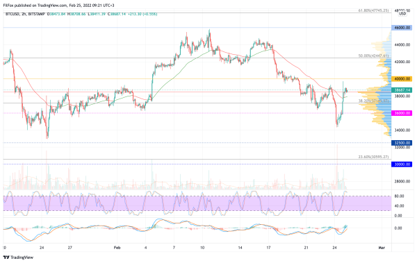 BTC, ETH, XRP: Прорив чи корекція? Аналізуємо ціни 25.02.22 6