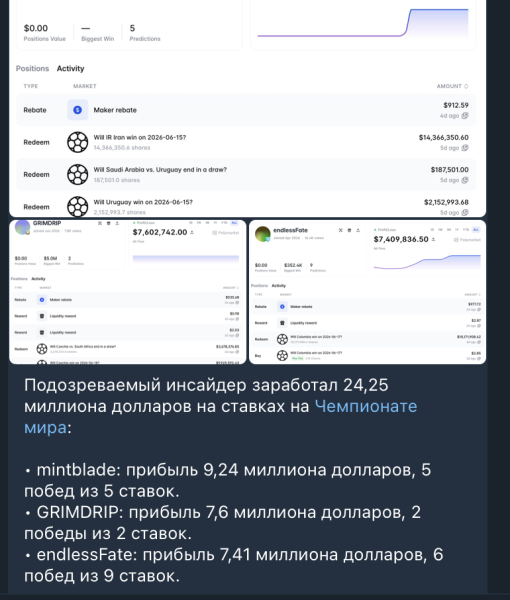 Три гаманці заробили $24,25 млн на ставках Polymarket на Чемпіонат світу 4