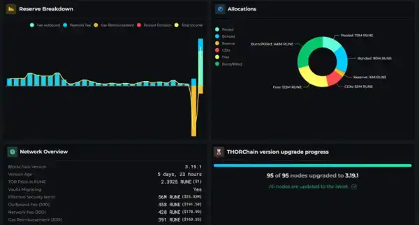 Протокол THORChain возобновил работу после взлома на $10,7 млн - Bits Media 4
