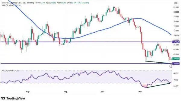 Чому біткоїн та Dogecoin падають: аналіз ринку криптовалют 14