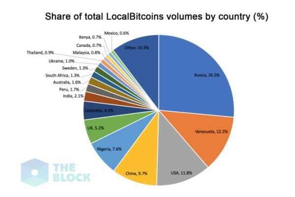 Россия и Венесуэла лидируют по объёмам торгов на LocalBitcoins