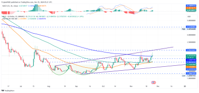 Цена Worldcoin нацелена на прорыв $2,95 до $4,53 | С его…