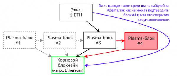 Масштабирование Ethereum: Каналы состояния, Plasma и Truebit
