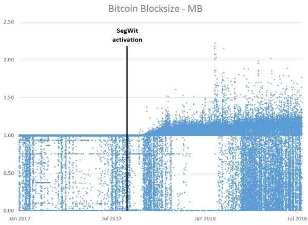 Блоки в 1 Мб постепенно исчезают из сети биткоина