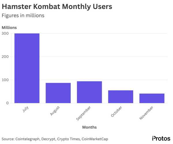 Около 260 млн игроков покинули игру Hamster Kombat