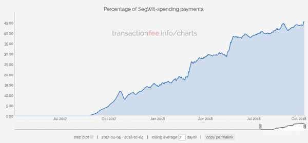 На долю SegWit впервые пришлось более 50% биткоин-транзакций