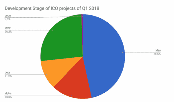 Отчет ICORating за 2018 год: 46% ICO стартовали без рабочего продукта